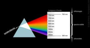 diffraction of white light with wavelengths
