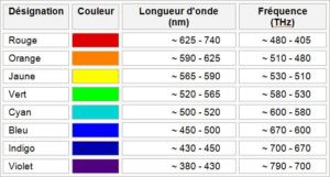 table of frequencies and wavelenght for each color